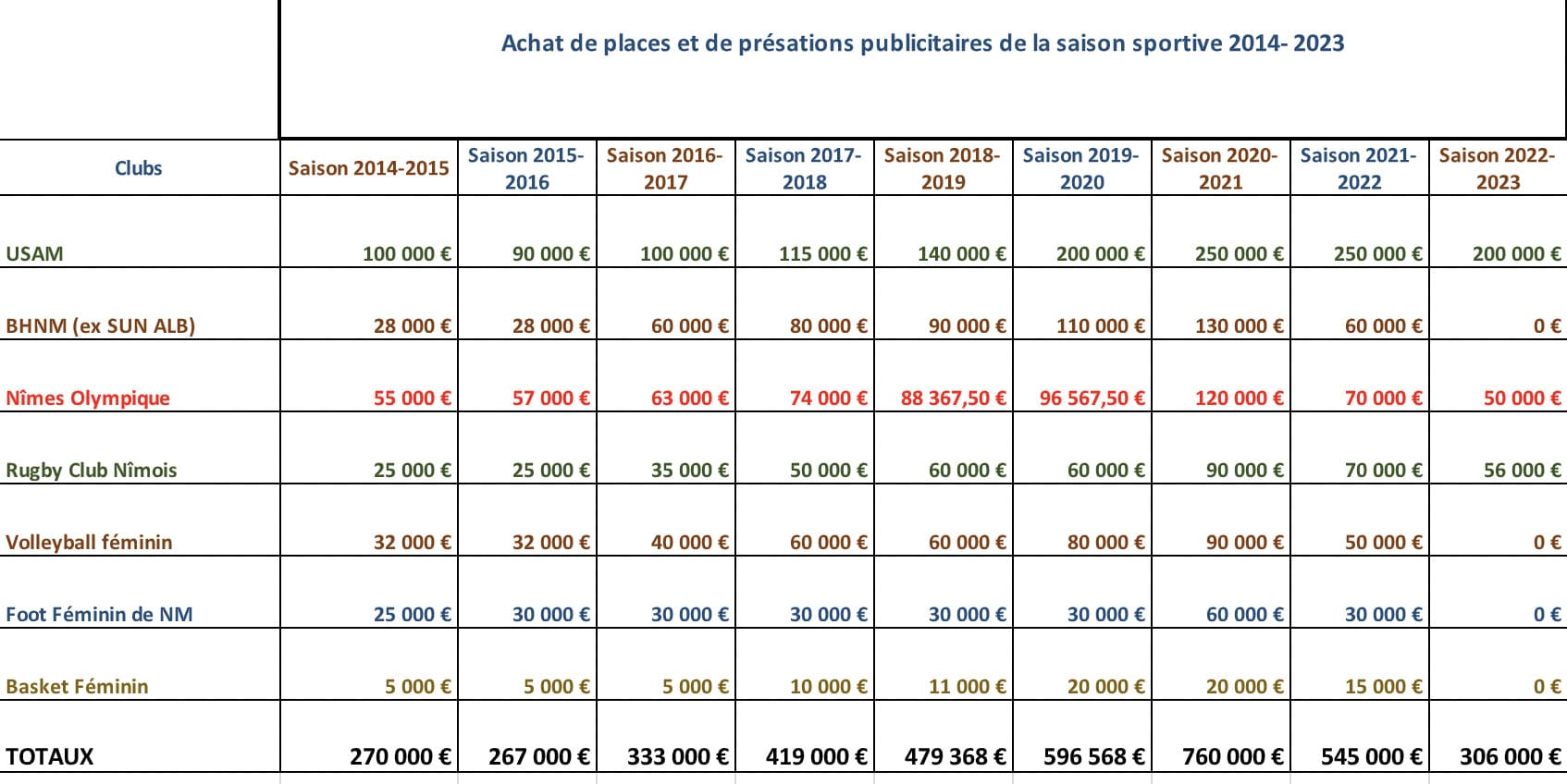 Tableau transmis par Nîmes Métropole concernant les montants attribués aux grands clubs à travers un marché public de non mise en concurrence. Crédit photo : courtoisie Nîmes Métropole. 