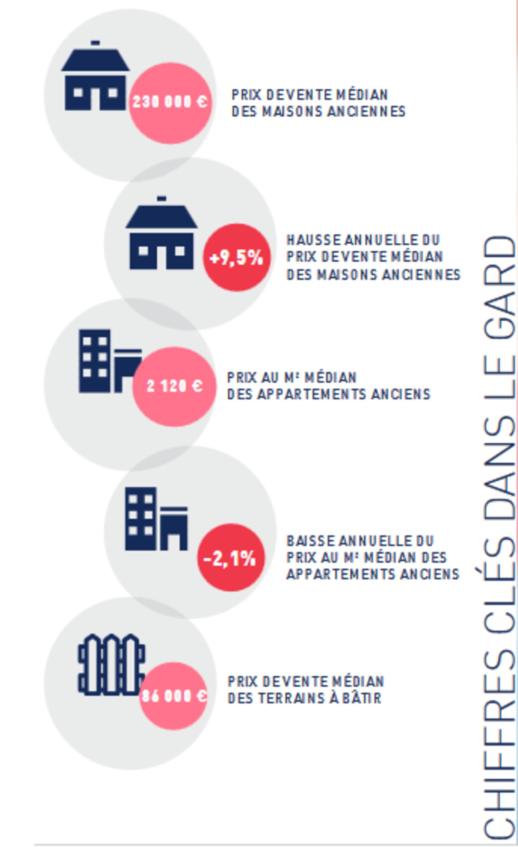 chiffres_immobilier_gard