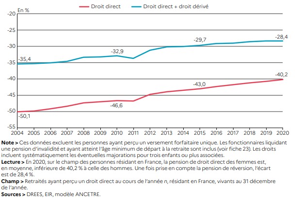 evolution_pension_entre_hommes_femmes_par_années.jpg