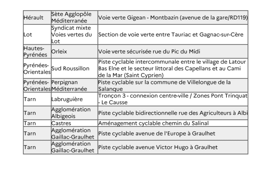 liste_des_projets_lauréats_du_6e_appel.png