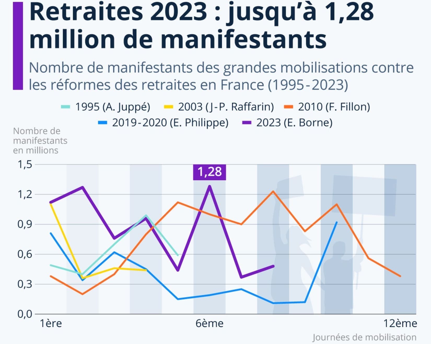 retraites manifestations manifestants France Borne